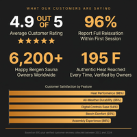 Traditional Outdoor Sauna Designed for Year-Round Use, All-Weather Exterior, Digital Controls, Sauna Stones — Results & Stats