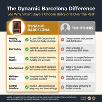 Dynamic "Barcelona" 1-2 Person Low EMF Far IR Sauna — Comparison