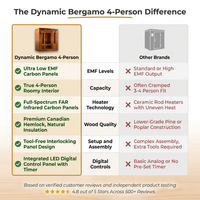 Dynamic "Bergamo" 4 Person Ultra Low EMF Far IR Sauna — Comparison