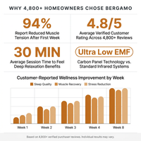 Dynamic "Bergamo" 4 Person Ultra Low EMF Far IR Sauna — Results & Stats
