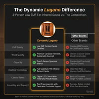 Dynamic "Lugano" 3 Person Low EMF Far IR Sauna — Comparison