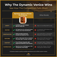 Dynamic "Venice" 2 Person Low EMF Far IR Sauna — Comparison
