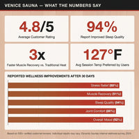 Dynamic "Venice" 2 Person Low EMF Far IR Sauna — Results & Stats