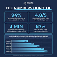 Dynamic Cold Therapy Inflatable Oval Cold Plunge — Results & Stats