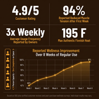 Golden Designs "Kuusamo" 6 Person Traditional Sauna — Results & Stats