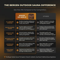Traditional Outdoor Sauna Designed for Year-Round Use, All-Weather Exterior, Digital Controls, Sauna Stones — Comparison